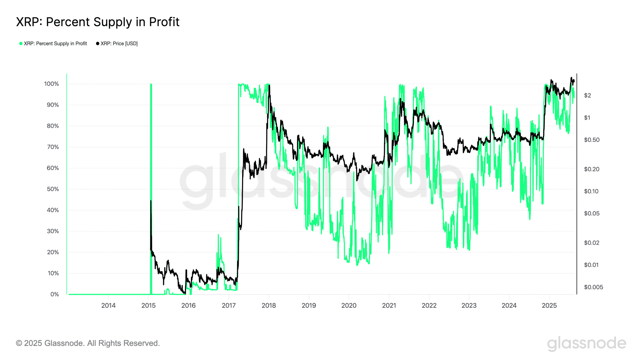 XRP Profit Percent Supply