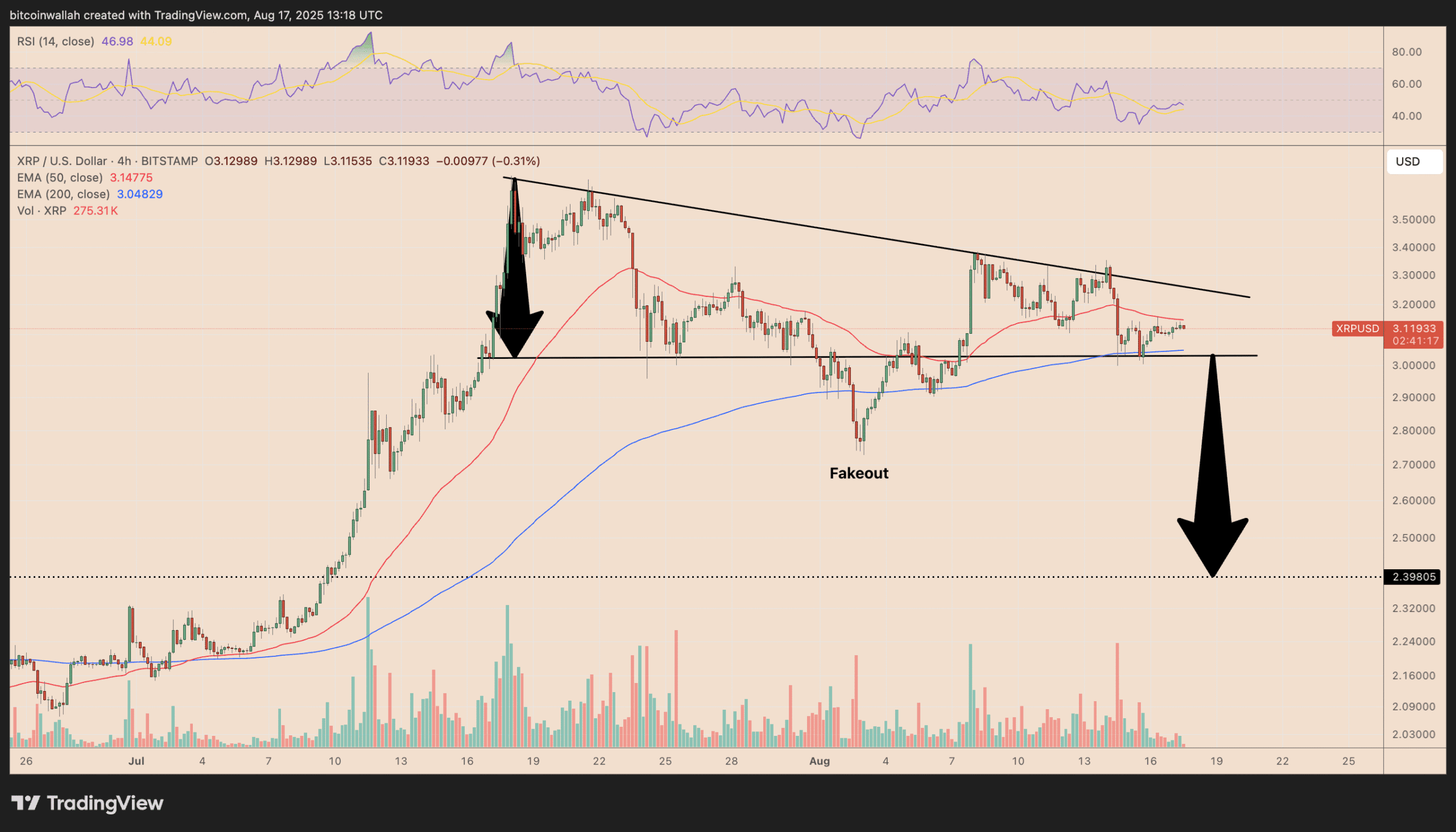 XRP/USD 4-Hour Chart