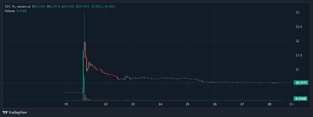 YZY USD All Time Chart
