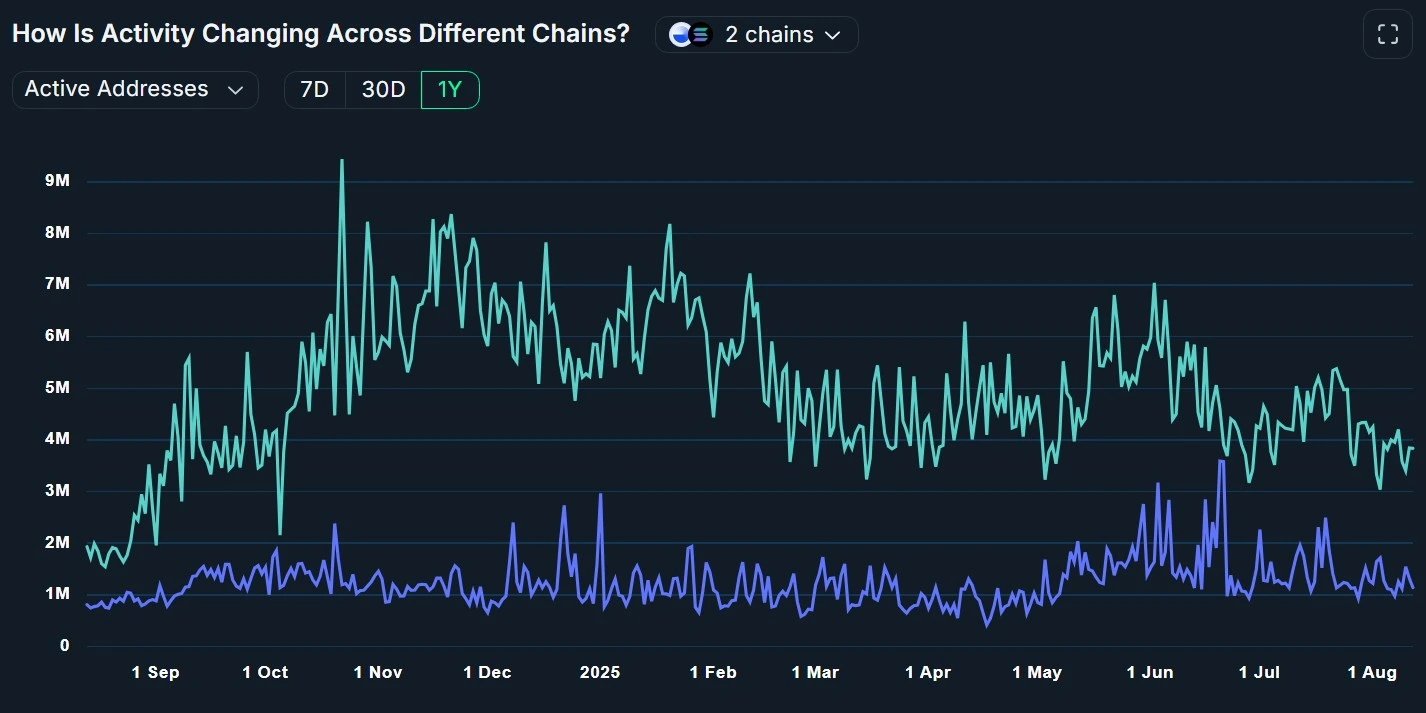 Zora Network Activity
