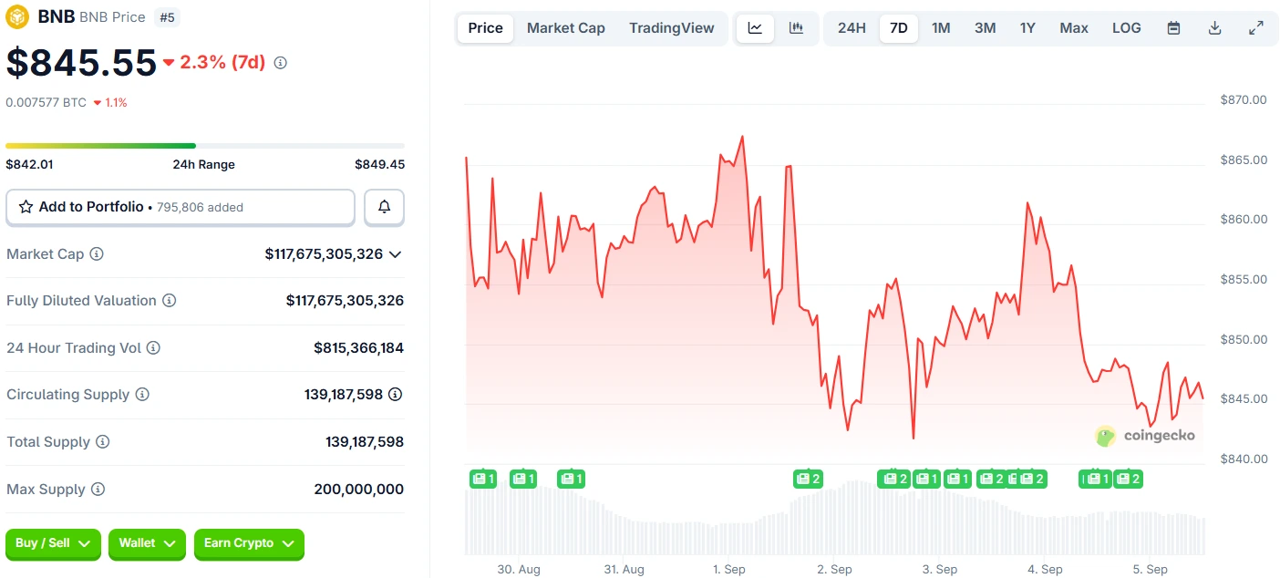 BNB Price Prediction CoinGecko