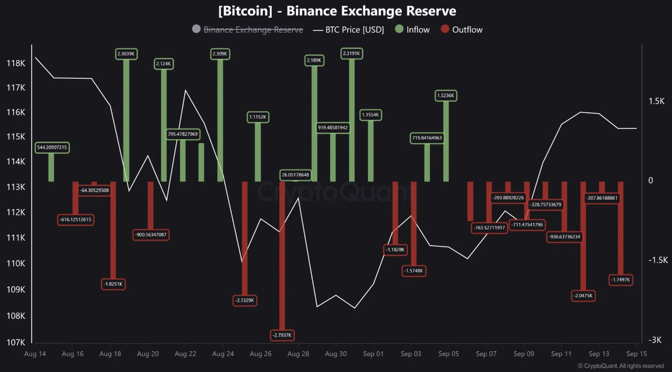 Binance Bitcoin Transactions