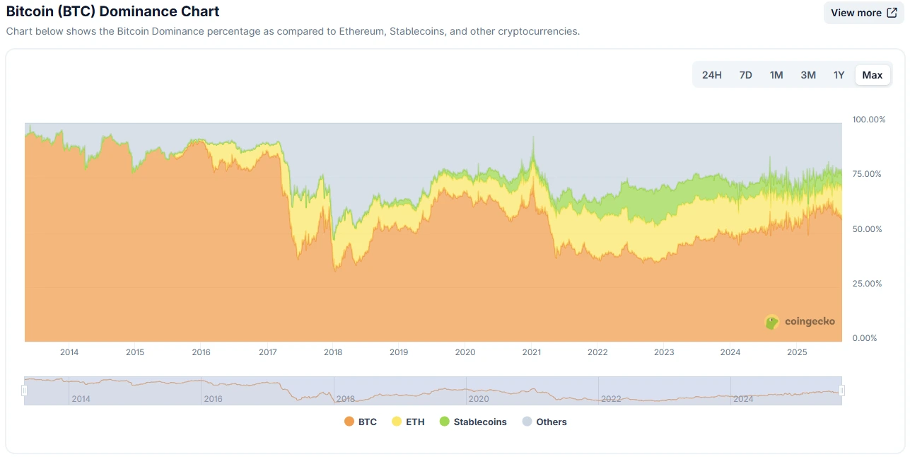 Bitcoin Dominance Chart