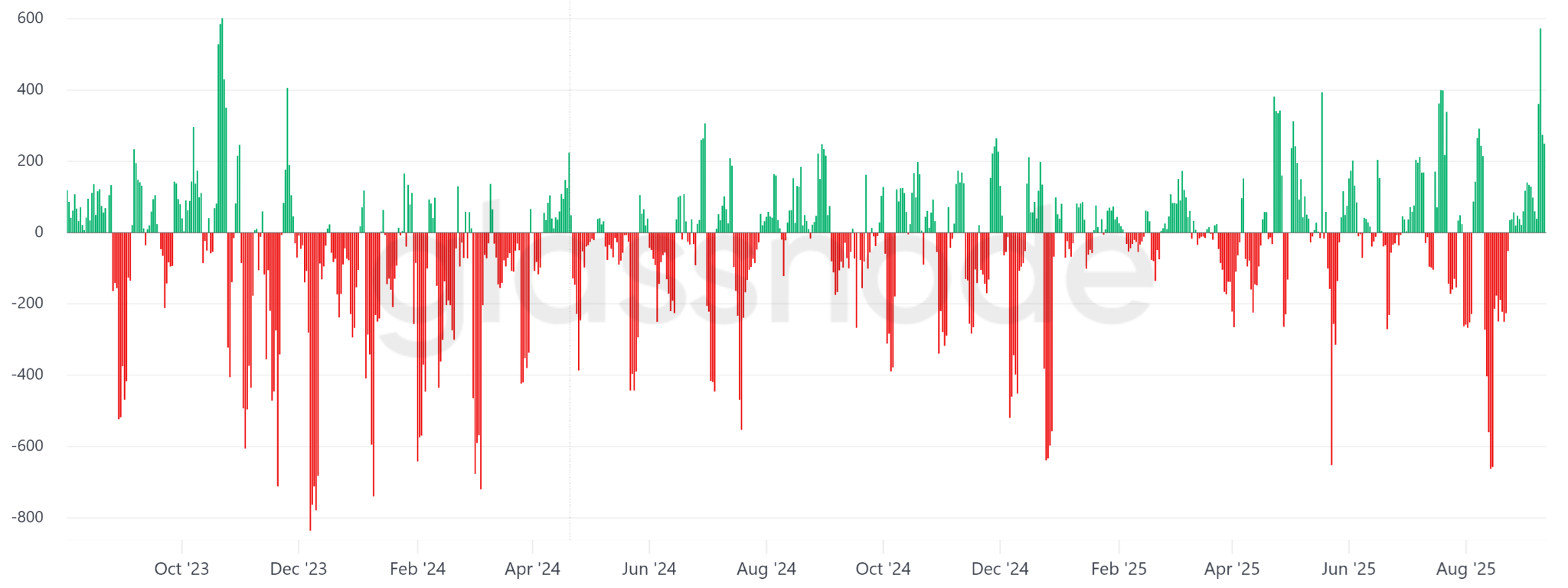 Bitcoin Miner Accumulation Glassnode