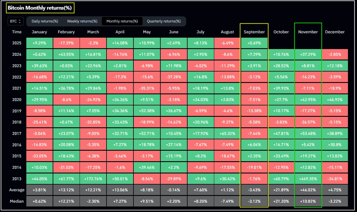 Bitcoin Monthly Returns
