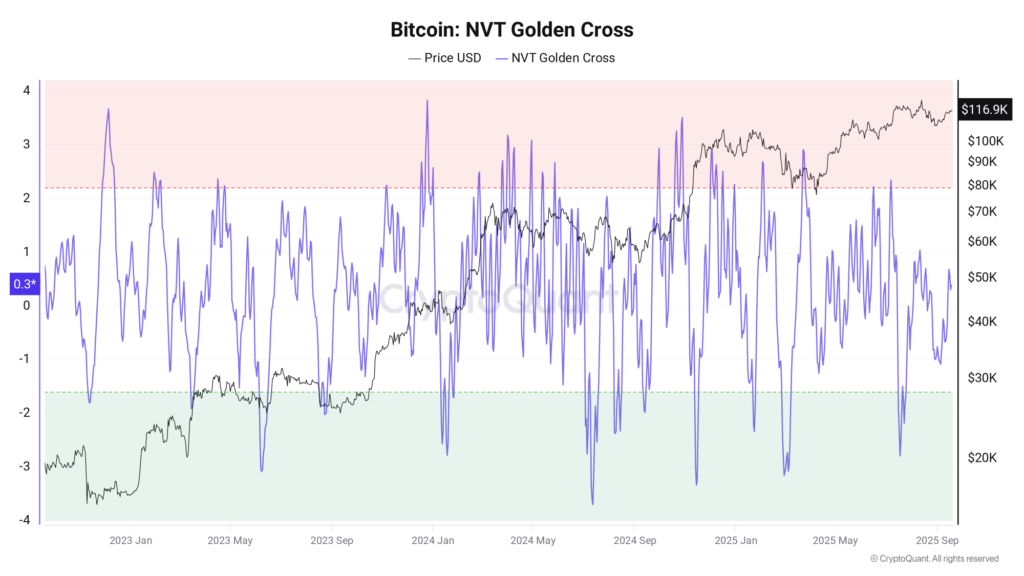 Bitcoin NVT Golden Cross