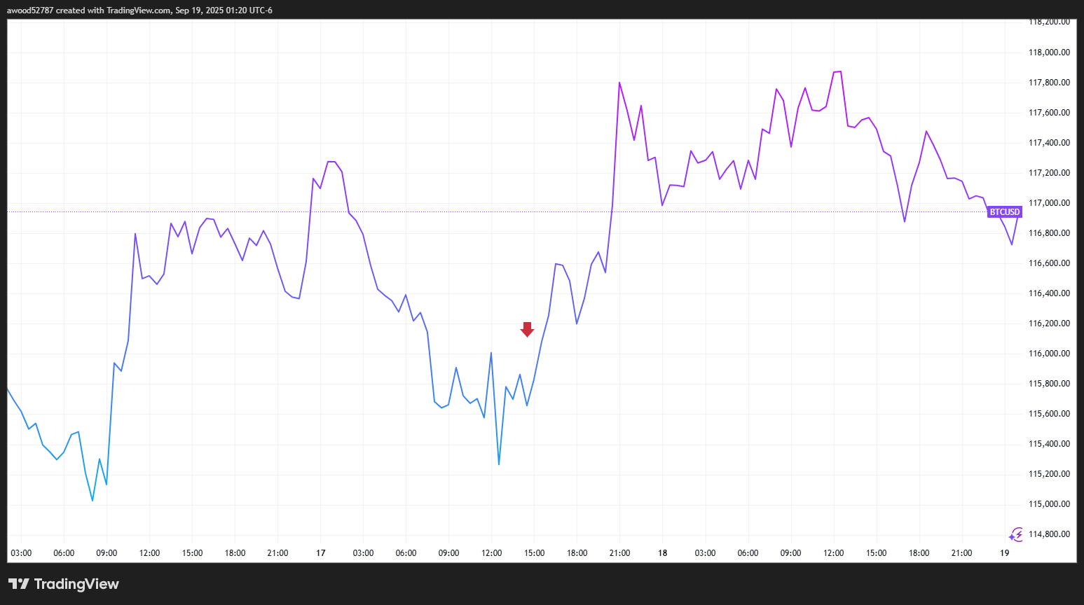 Bitcoin Price Prediction Fed Rate Cut