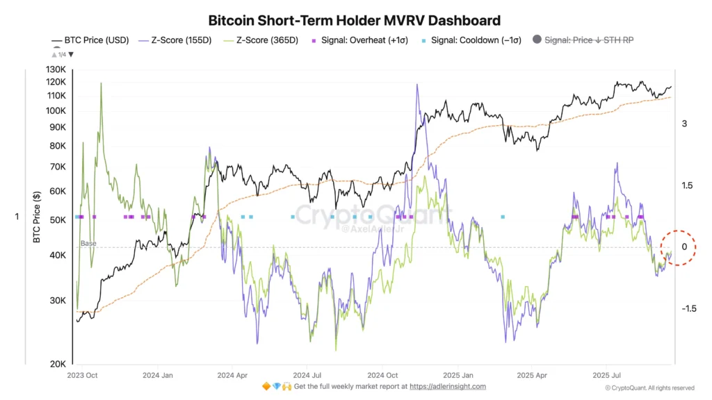 Bitcoin Short Term MVRV