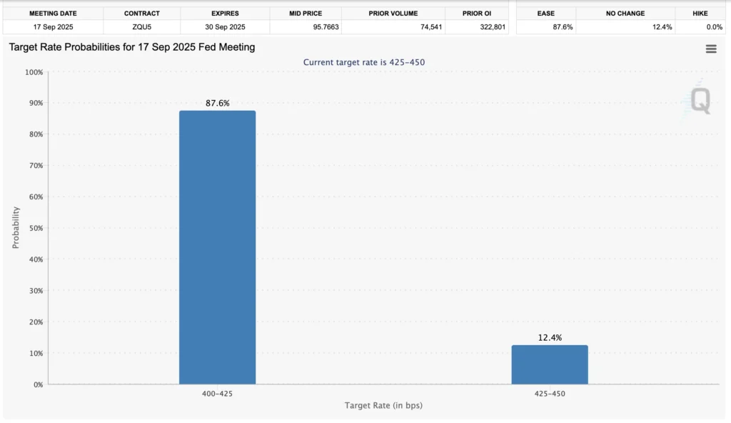 CME Fedwatch Data 2025