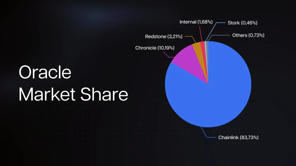 Chainlink Oracle Market Share