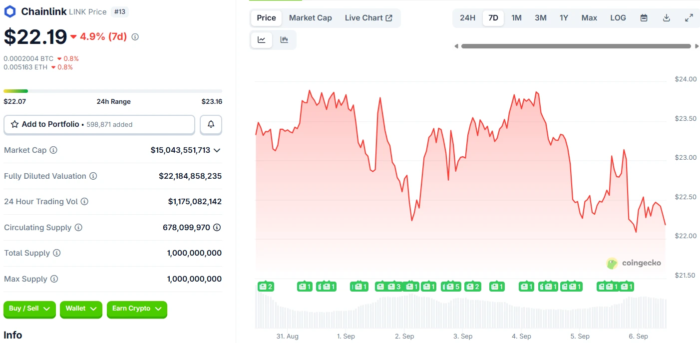 Chainlink Price Prediction 6th September