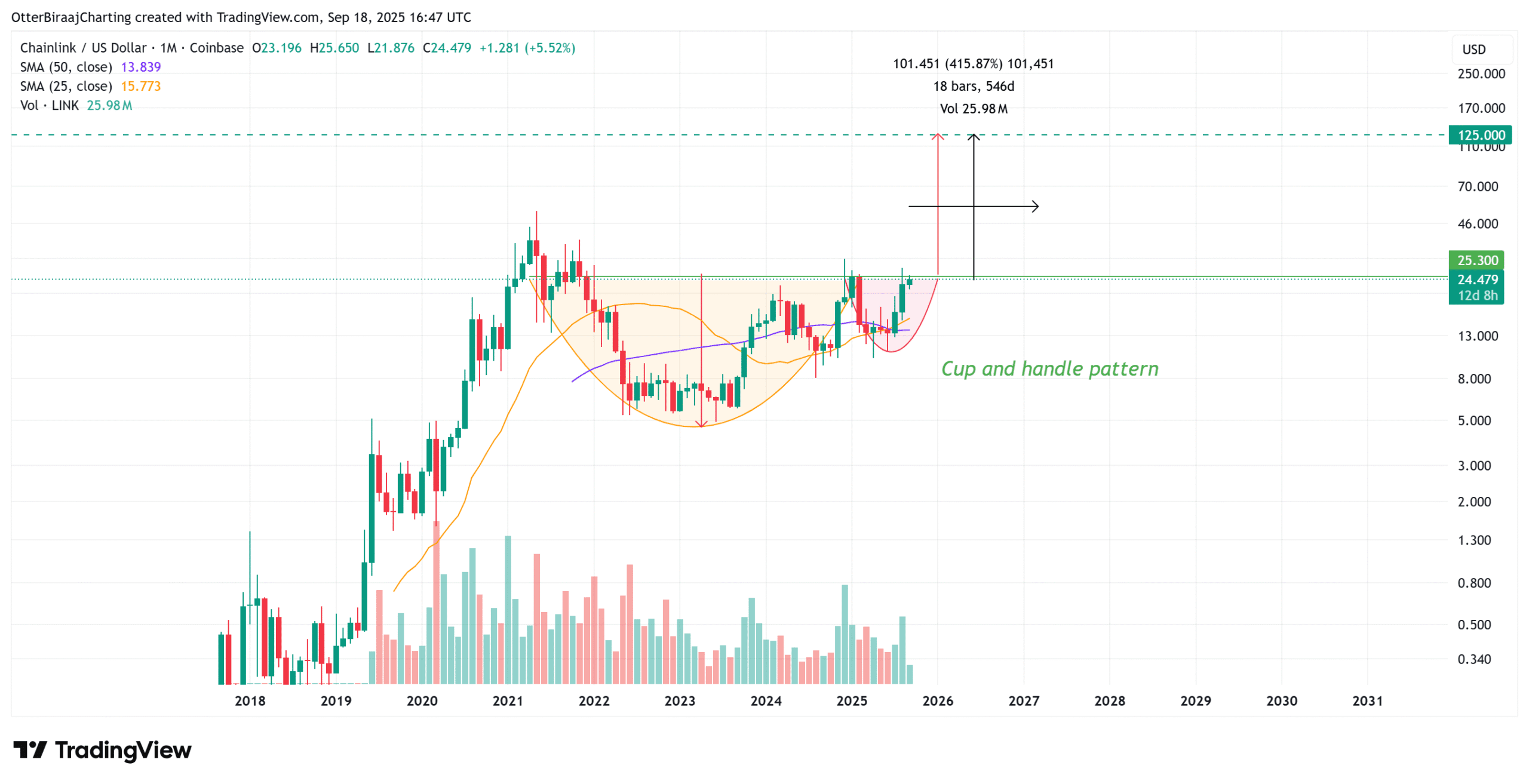Chainlink Price Prediction Monthly Chart
