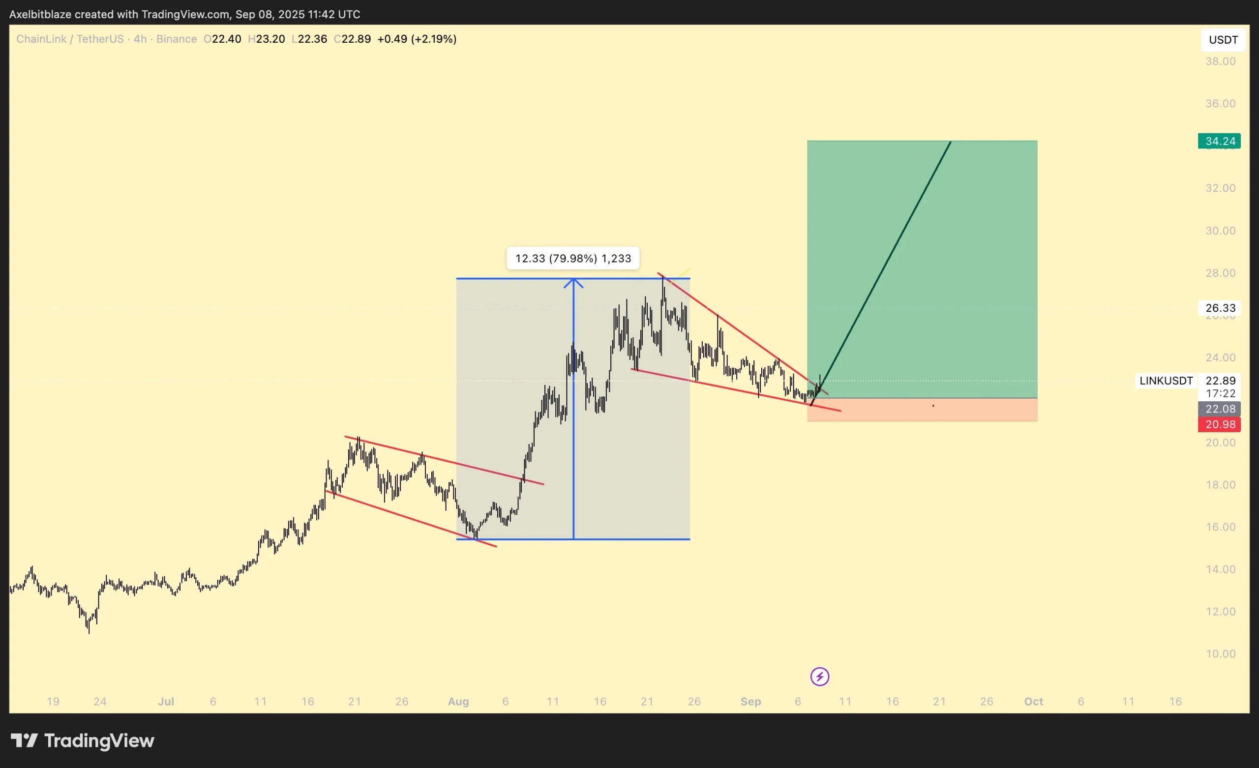 Chainlink USD Analysis