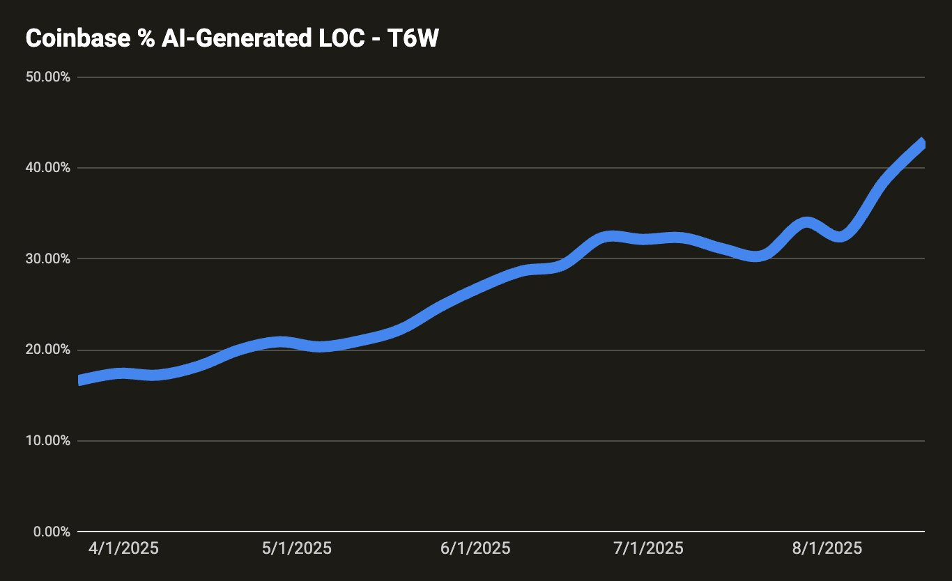 Coinbase AI Code Percentage
