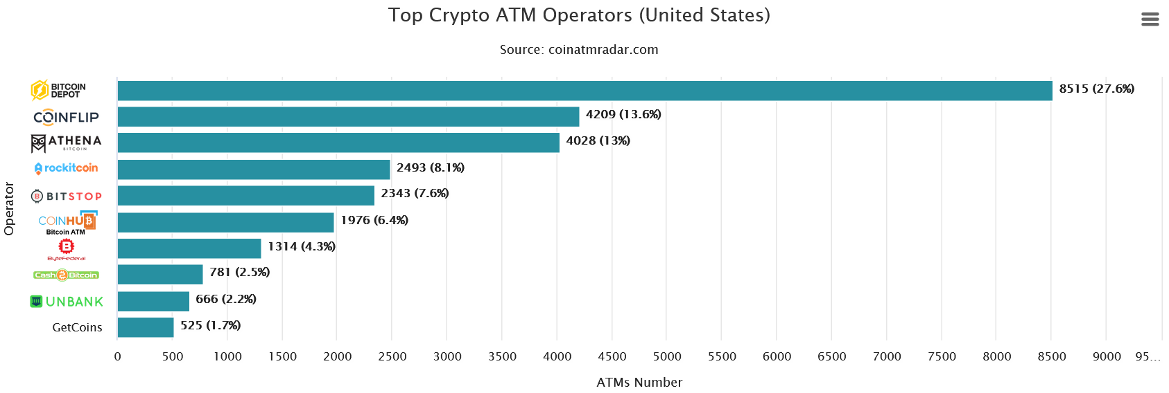 Crypto ATM US Operators