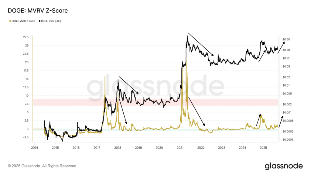 DOGE MVRV Analysis