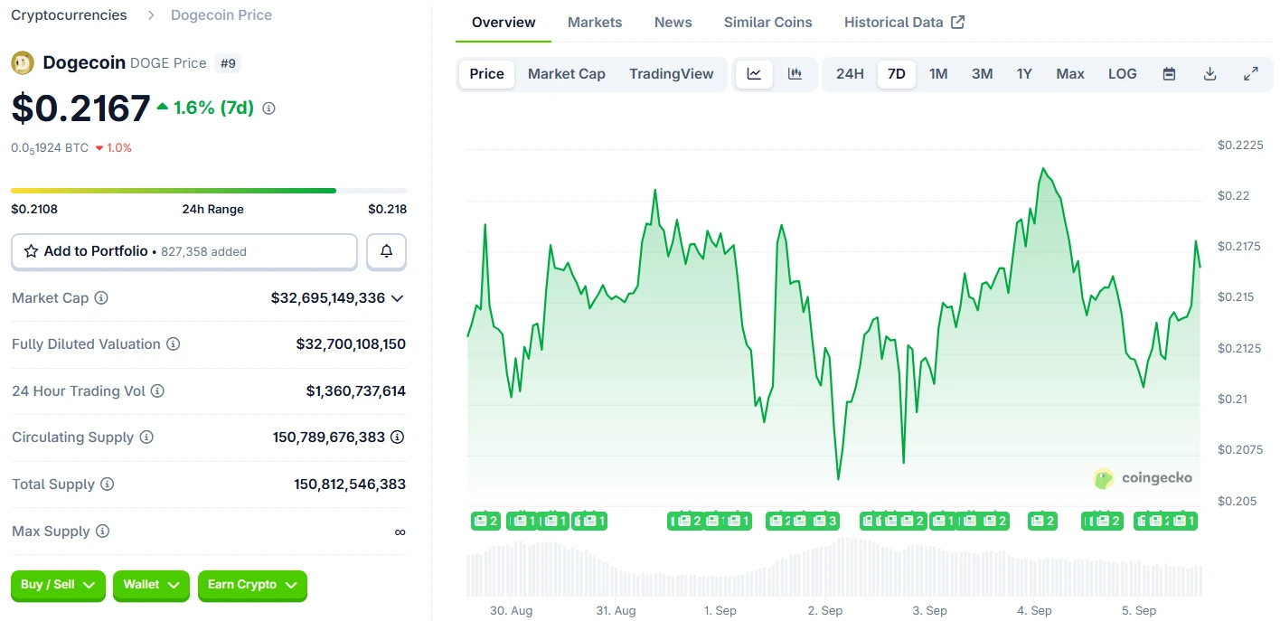 Dogecoin Price Analysis