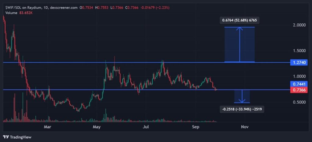 Dogwifhat Price Prediction