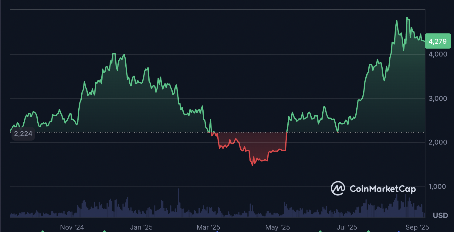 Ethereum Price Action August