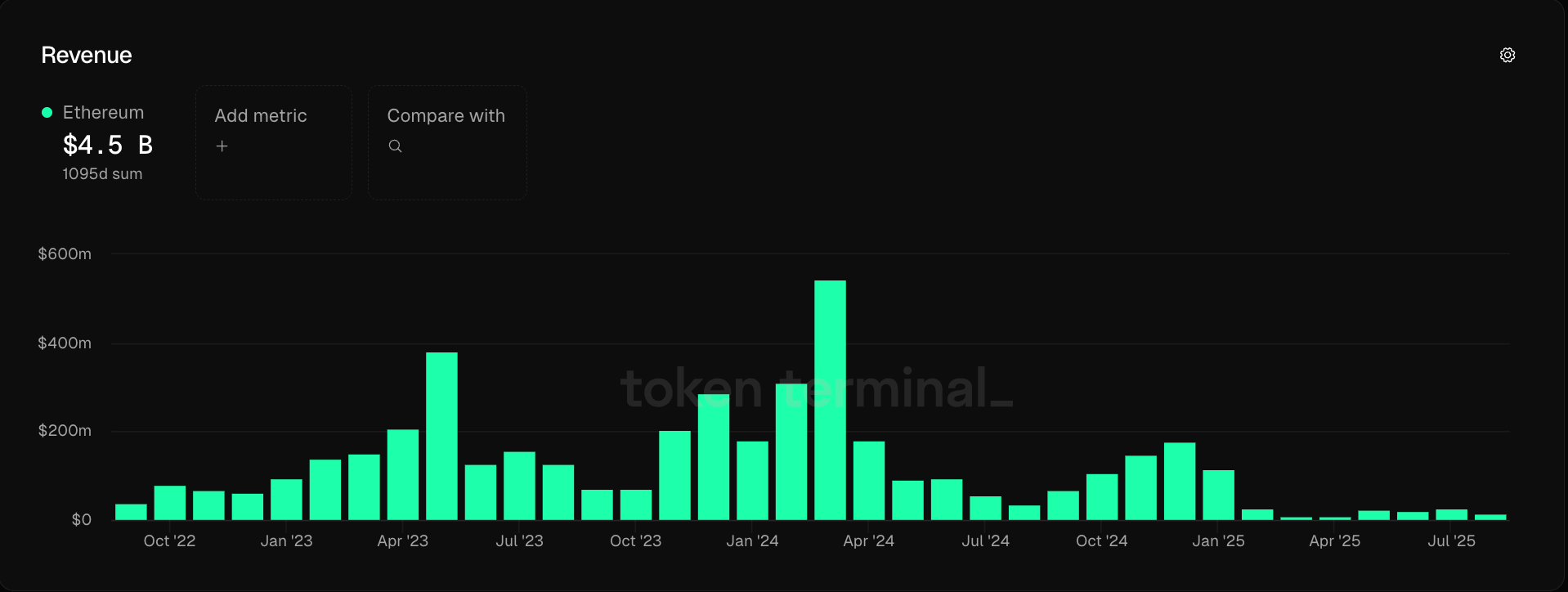 Ethereum Revenue Figures Monthly