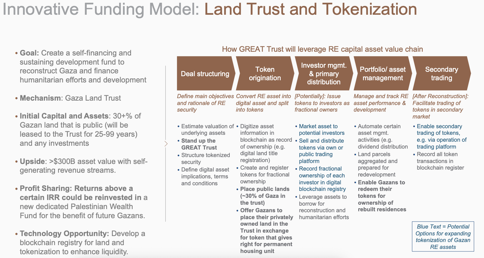 Gaza Blockchain Cities