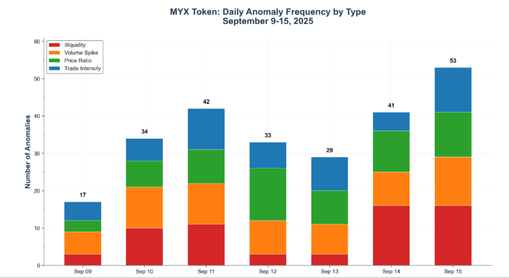 MYX Trading Activity Anomaly