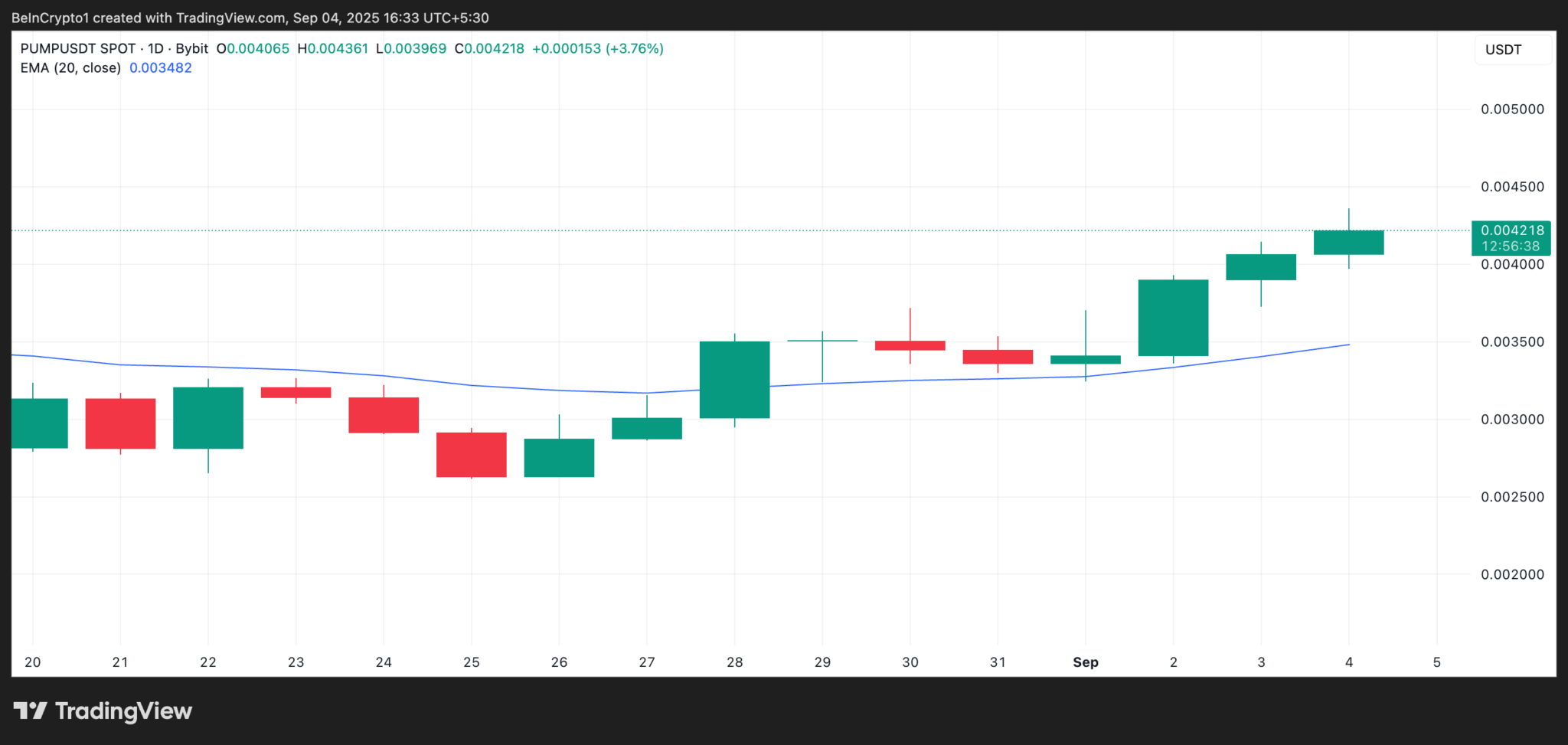 PUMP USD 20 Day Analysis