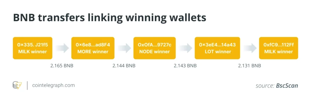 PancakeSwap Trading Competition BNB Transfers