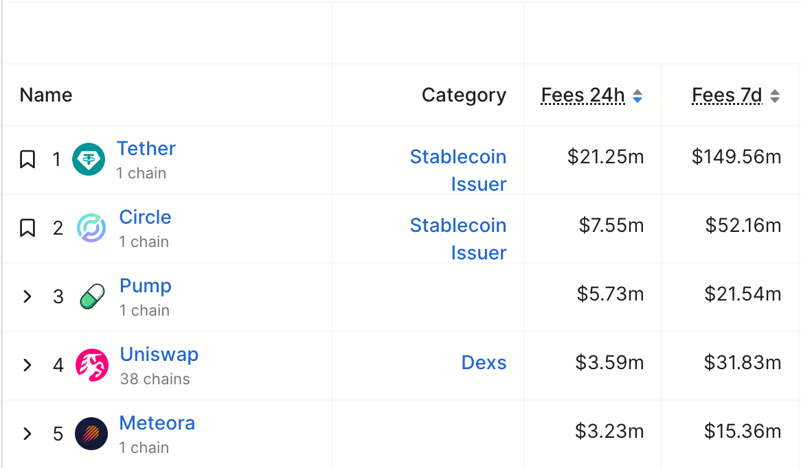 Pump.fun Fees Protocol Ranking