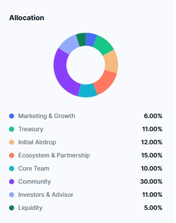Quack AI Token Distribution