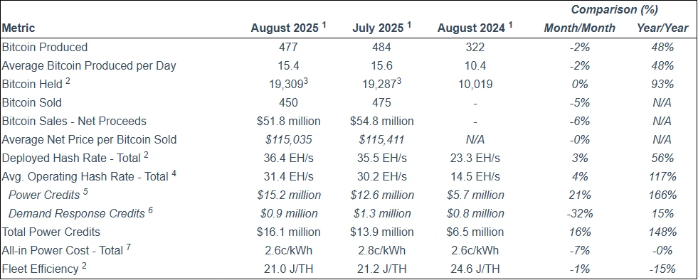 Riot Platforms Bitcoin Miner Results
