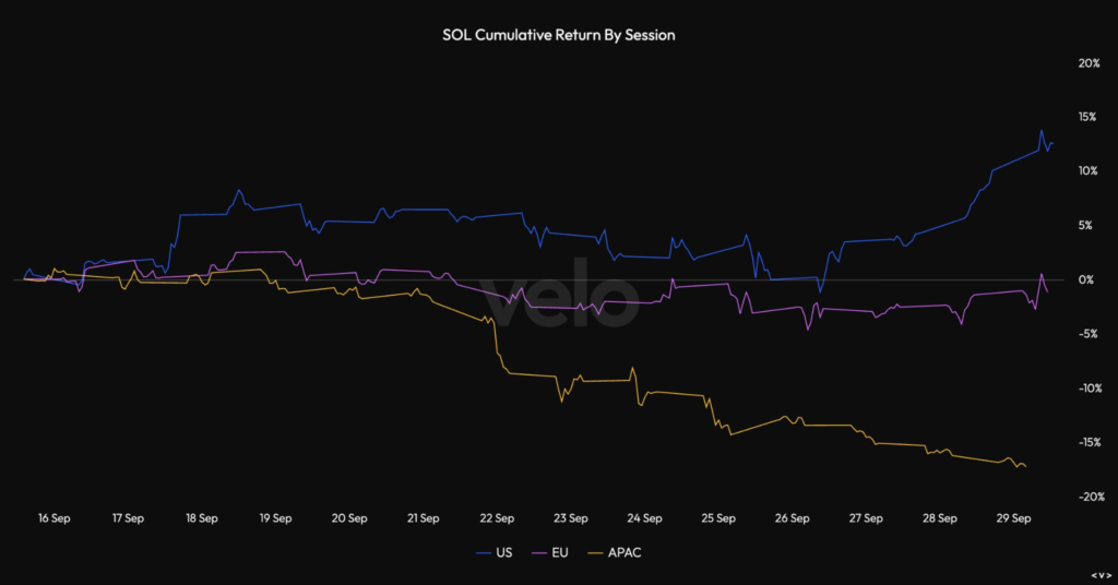SOL Cumulative Returns