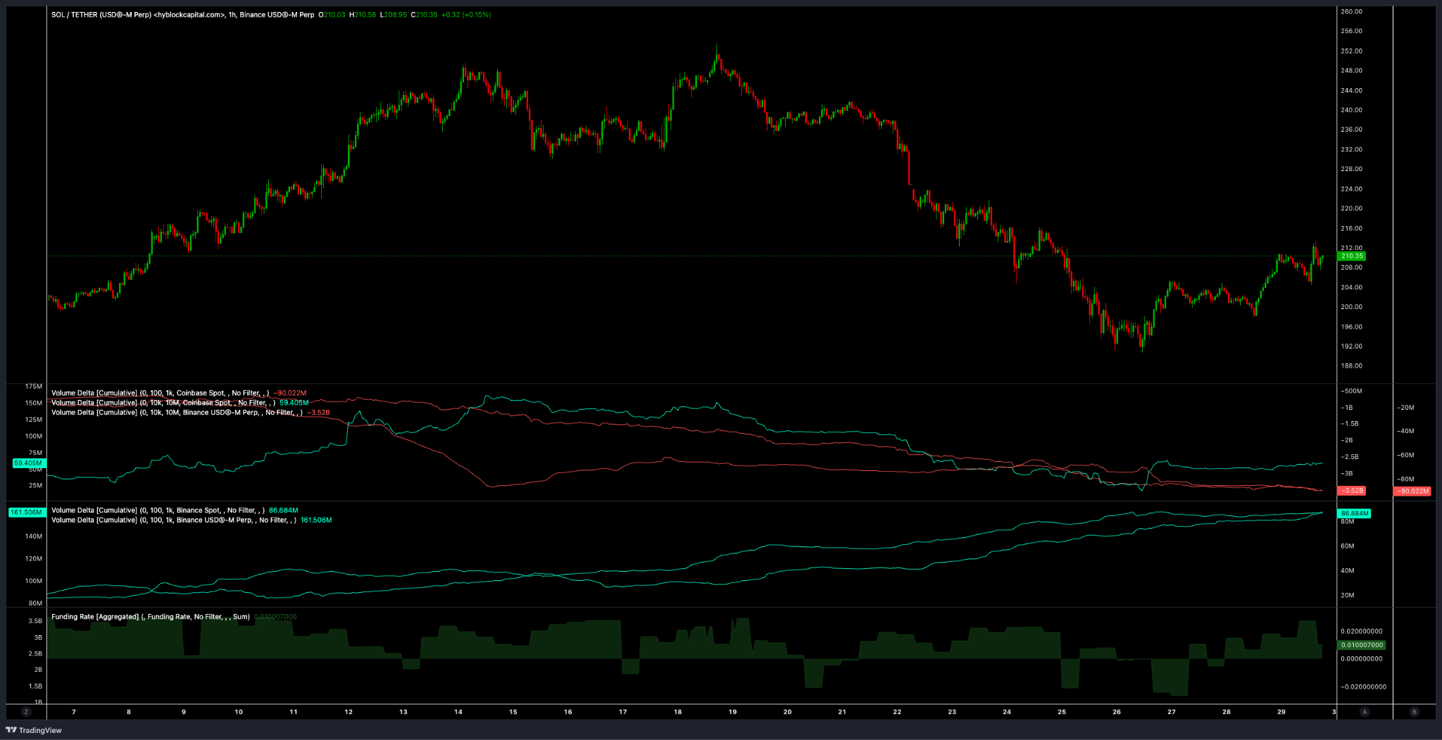 SOL USDT Hourly Chart
