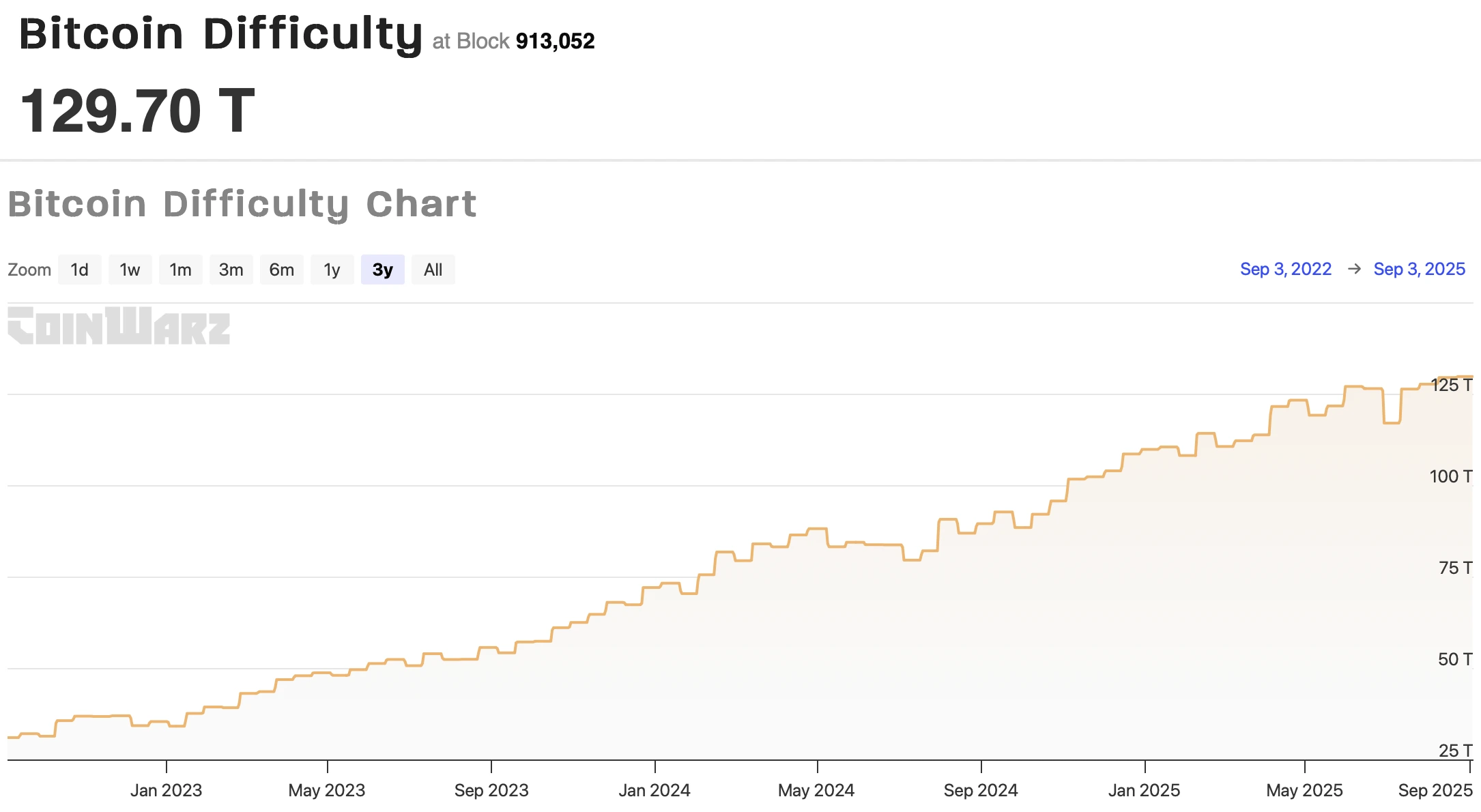 Three Year Bitcoin Miner Difficulty