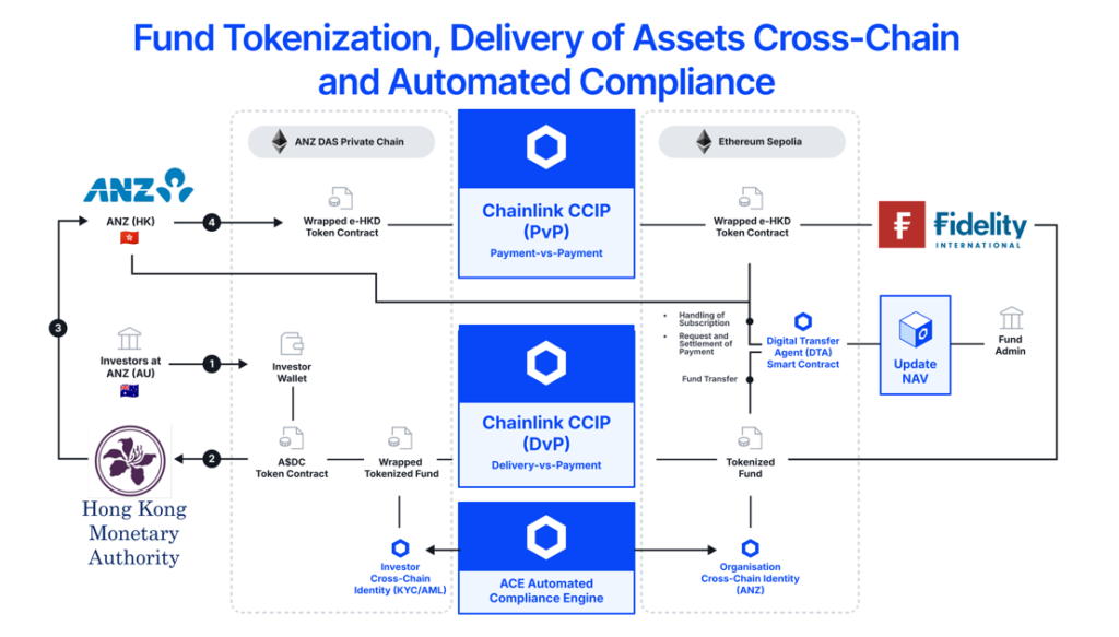 Tokenized TradFi Assets Chainlink