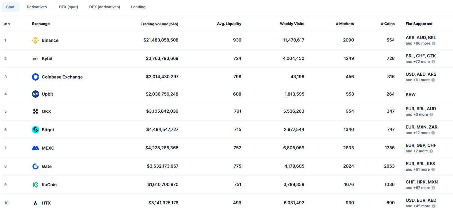 Top Crypto Exchanges CMC