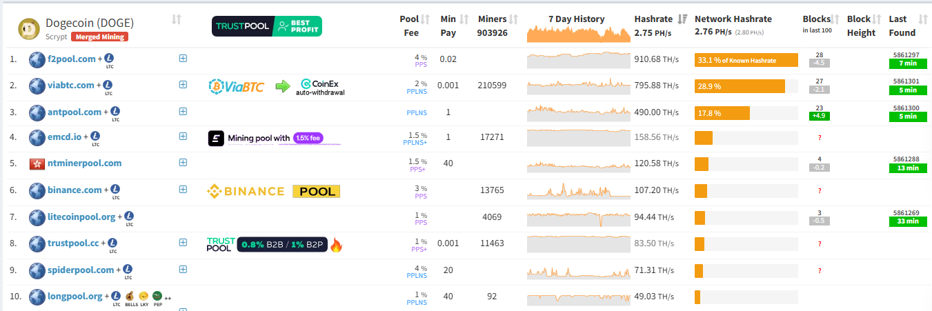 Top Dogecoin Miners