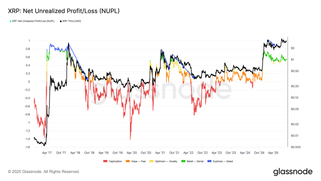 XRP NUPL Vs Price