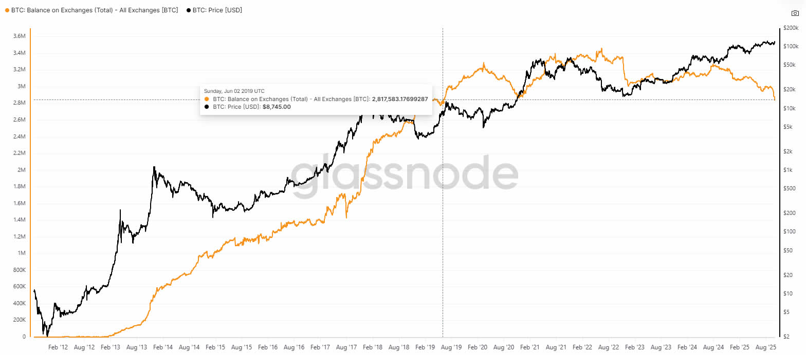 BTC Exchange Balance
