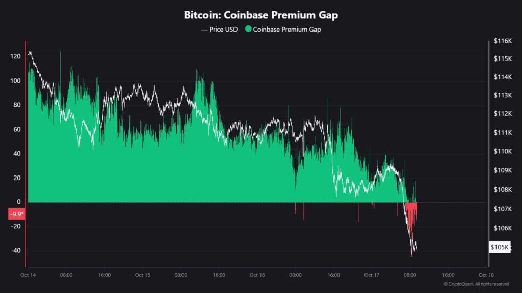 Bitcoin Coinbase Premium Gap
