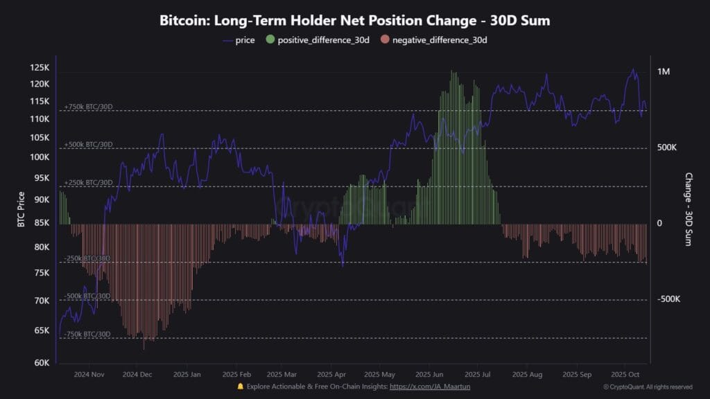 Bitcoin Long Term Position Change