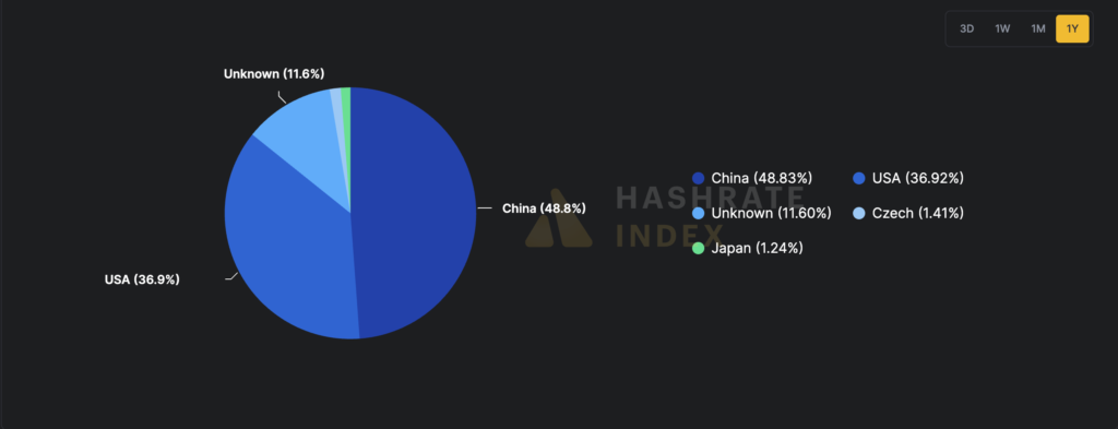 Bitcoin Mining Pools Hashrate