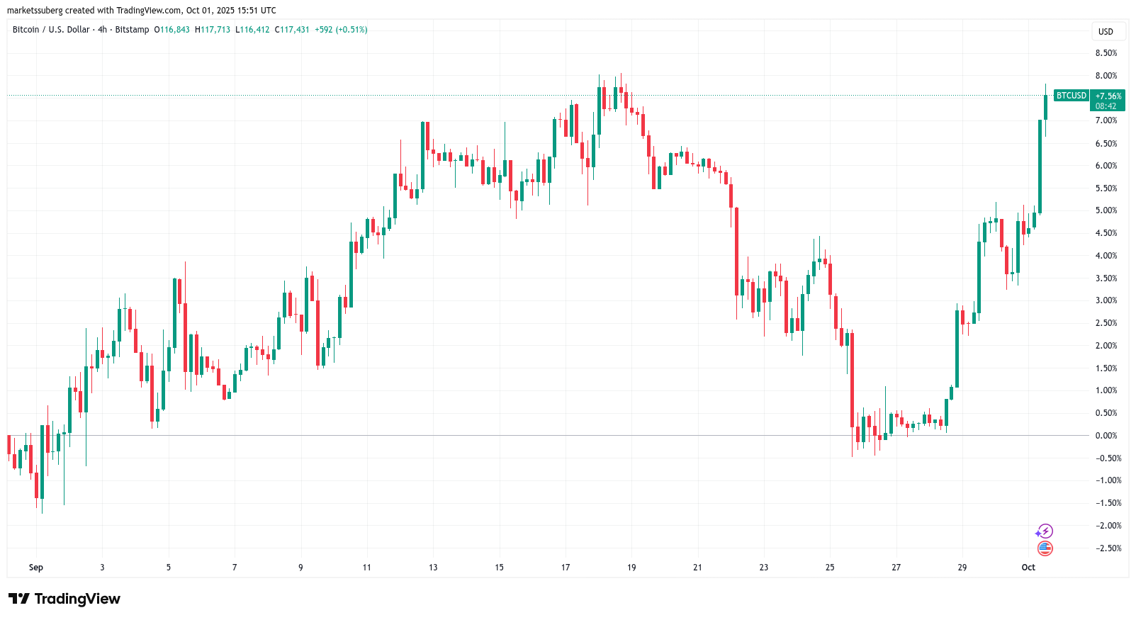 Bitcoin Price Prediction 4 Hour Chart