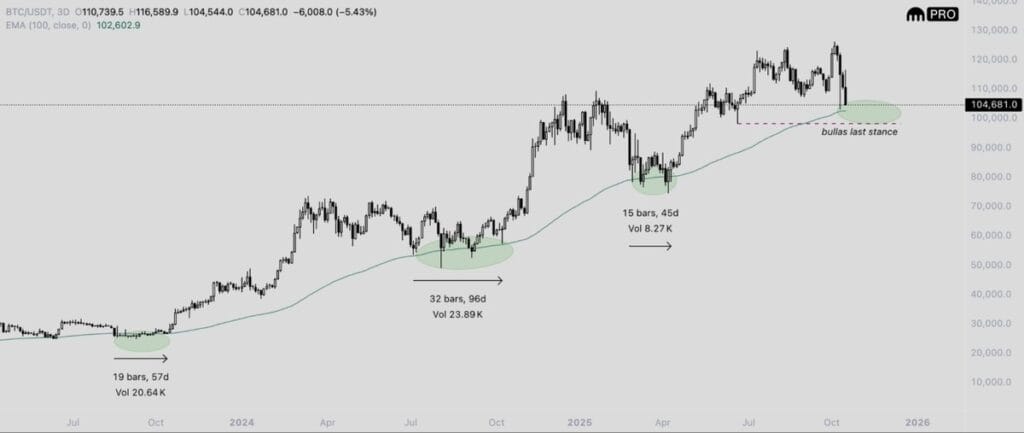 Bitcoin Three Day Chart