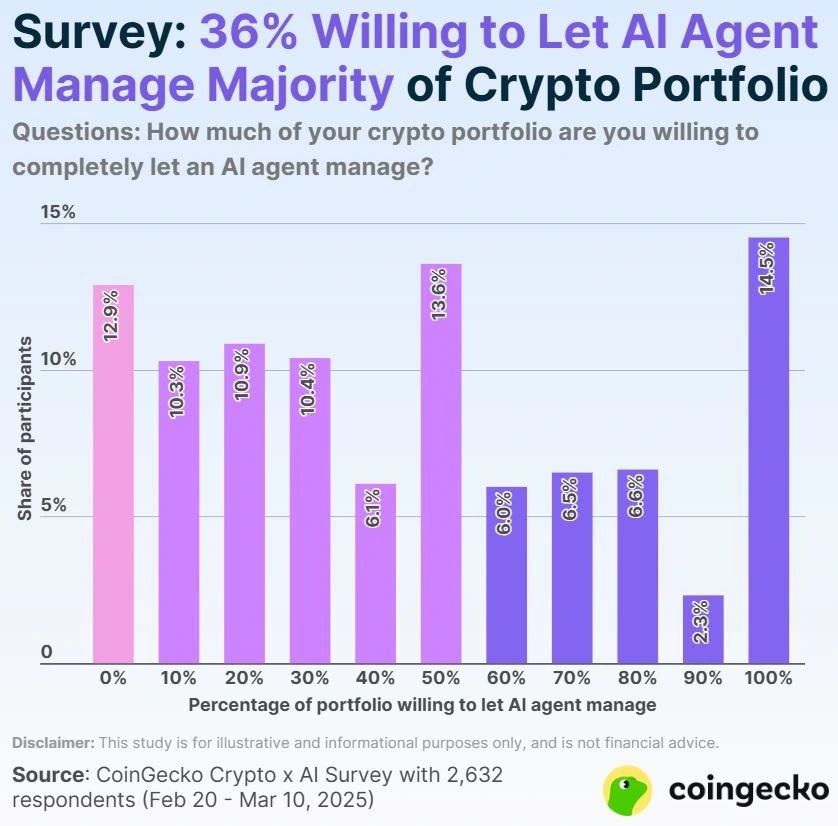 CoinGecko AI Agent Portfolio