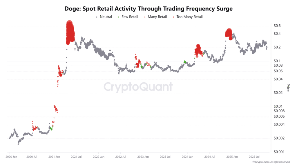 DOGE Spot Retail Activity