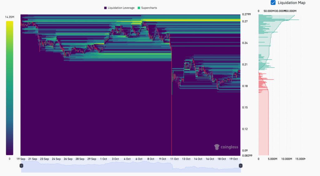 Dogecoin Price Prediction Liquidation Heatmap