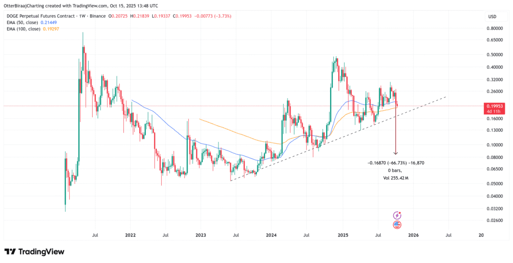 Dogecoin Price Prediction Weekly Chart