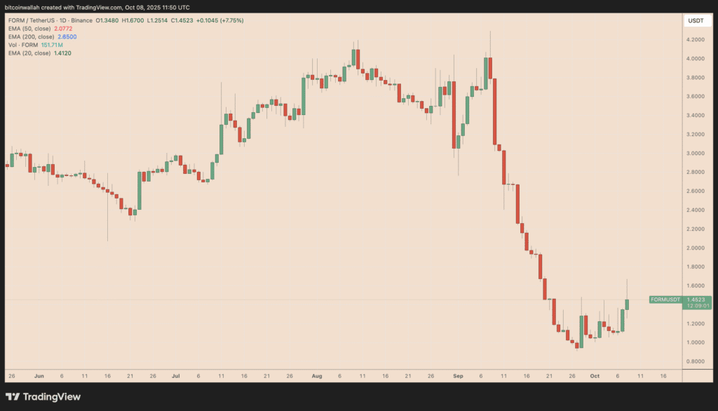 FORM USD Daily Chart
