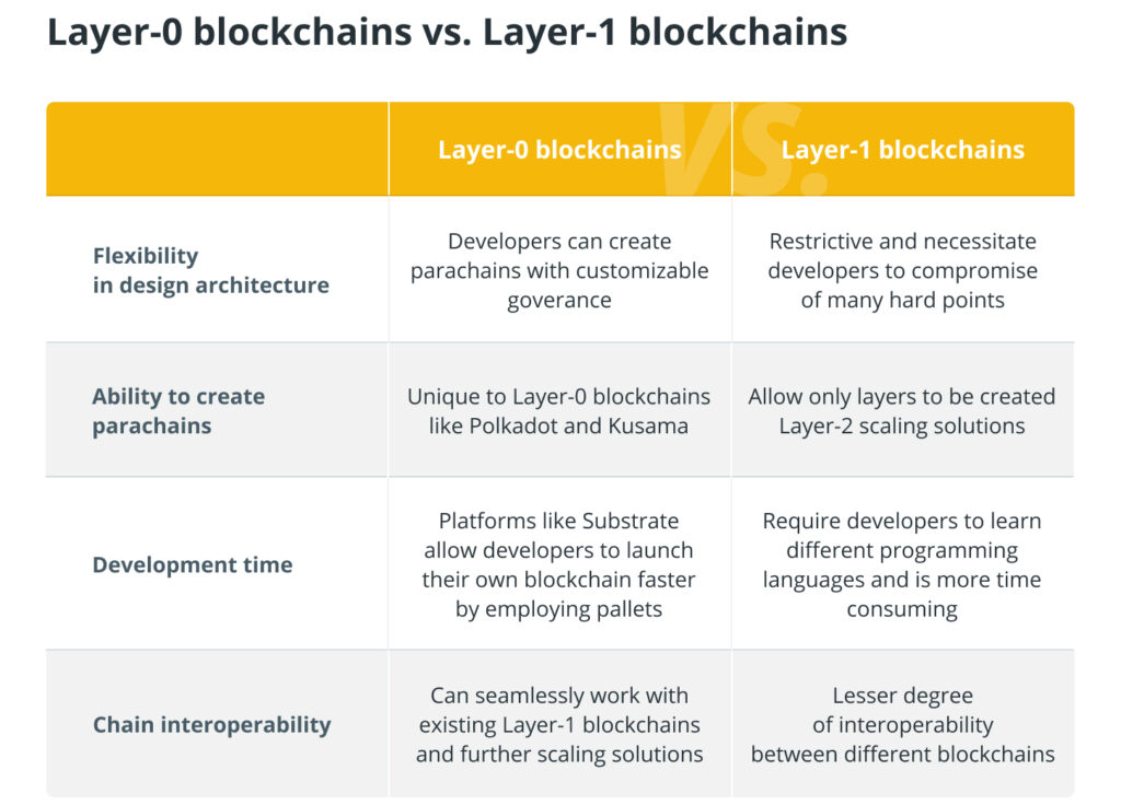 Layer 0 Vs Layer 1 Blockchains